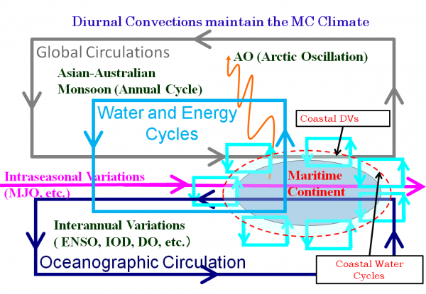 Berbagai sirkulasi laut-atmosfer yang mempengaruhi cuaca dan iklim benua maritim Indonesia (credit : Prof. Manabu D. Yamanaka, JAMSTEC/Kobe University)