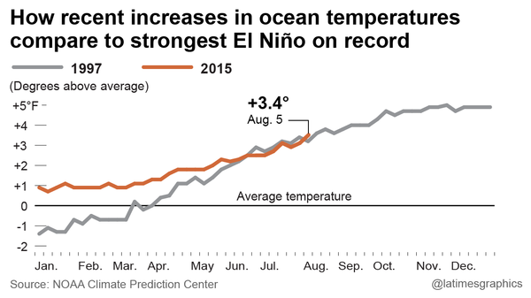 Perbandingan grafik temperatur pada El Nino 1997 dan 2015 (sumber : NOAA dan LA Times)