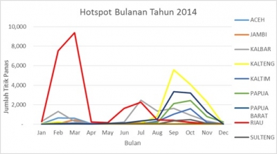 Gambar 7. Grafik Jumlah Titik Panas bulanan tahun 2014 (hasil pengolahan data dari satelit Terra dan Aqua sumber http://sipongi.menlhk.go.id/home/karhutla_monitoring_system)