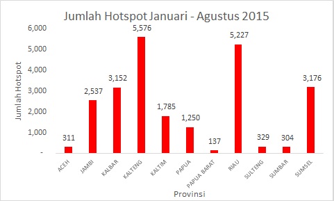 Gambar 5. Grafik Jumlah Titik Panas per provinsi sd Agustus 2015 (hasil pengolahan data dari satelit Terra dan Aqua sumber http://sipongi.menlhk.go.id/home/karhutla_monitoring_system)