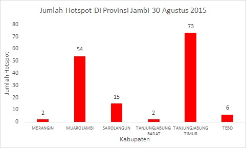 Gambar 4. Jumlah titik panas per kabupaten di Provinsi Jambi 30 Agustus 2015 (hasil pengolahan titik panas dari data http://sipongi.menlhk.go.id/home)