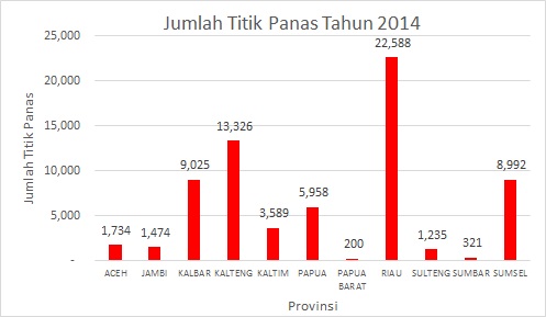 Gambar 6. Grafik Jumlah Titik Panas per provinsi 2014 (hasil pengolahan data dari satelit Terra dan Aqua sumber http://sipongi.menlhk.go.id/home/karhutla_monitoring_system)