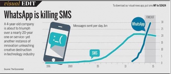 WhatsApp VS SMS - grafik: The Economist