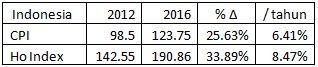 CPI vs Housing Index