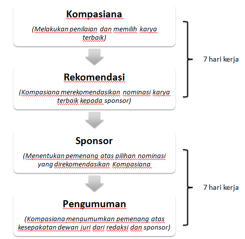 Proses Kerja Tim Penilai