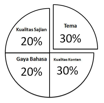 Paremeter Penilaian Karya Blog Competition