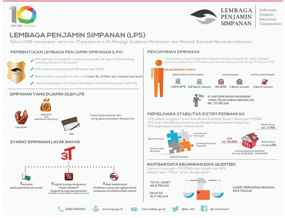 Infografis tentang LPS (Grafis : lps.go.id)