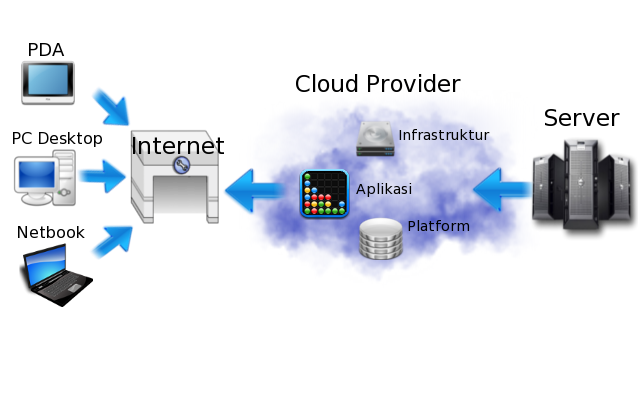Hasil gambar untuk cara kerja cloud computing