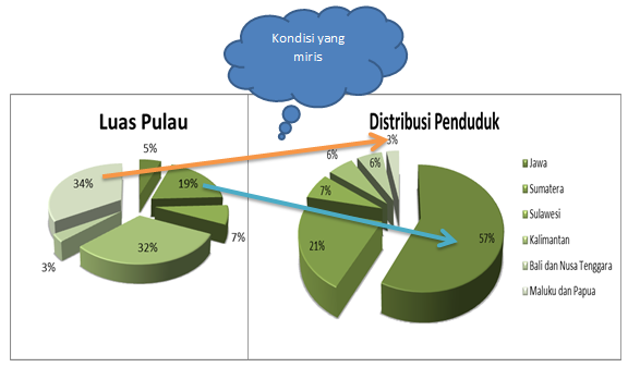 Luas pulau dan sebaran penduduk Indonesia tahun 2014 (dok.Pri)