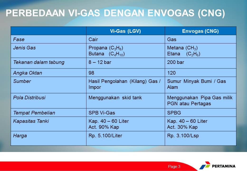 Perbandingan Vi-Gas dan Envogas (dok.pribadi)