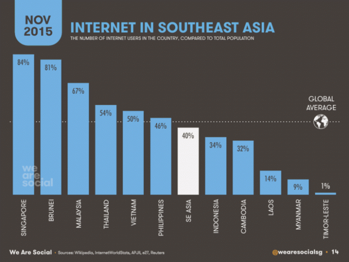 pertumbuhan pengguna internet bisa naik jika satelit telkom 3s dapat menjangkau masyarakat 3t/ https://cdn.techinasia.com