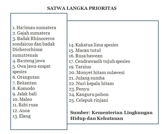 25 satwa langka prioritas. Sumber data dok. KLHK