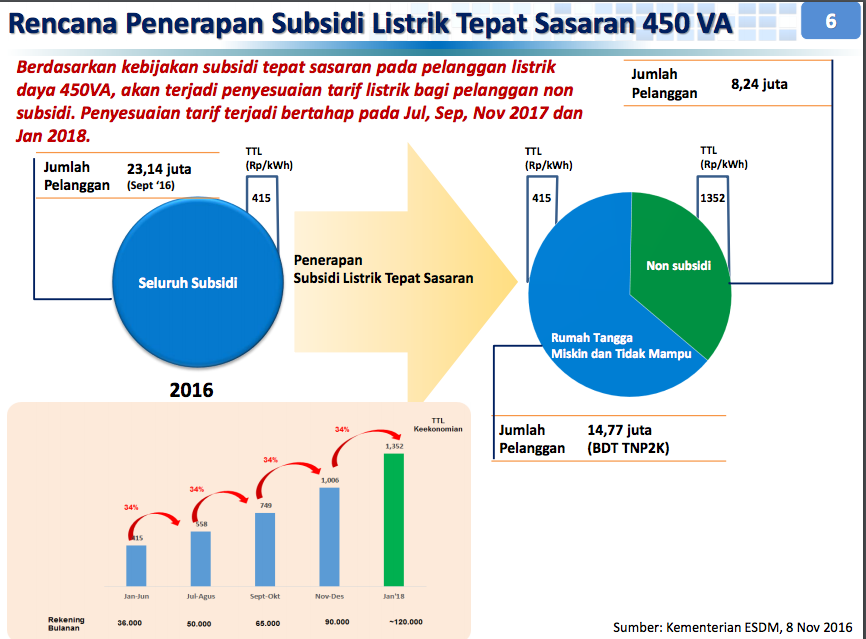 Rencana penerapan subsidi tepat sasaran 450VA (Sumber: Kementerian ESDM).