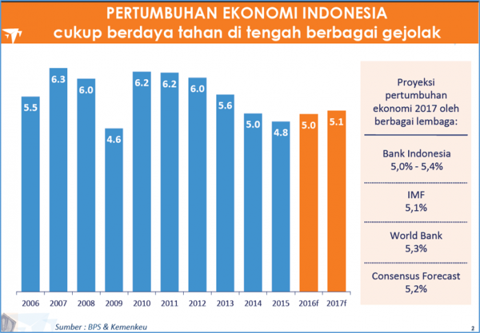 sumber: Biro Pusat Statistik