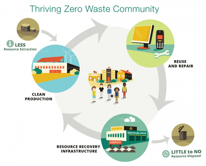 Skema manajemen sampah ideal yang biasa disebut dengan zero waste (Sumber: biocycle.net).