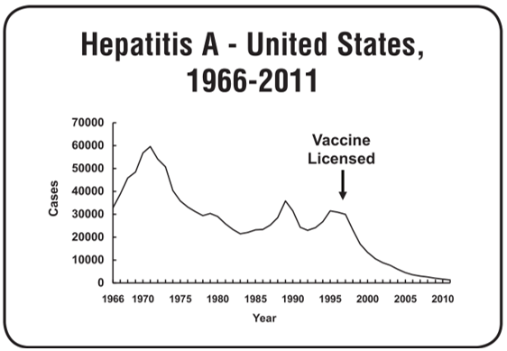 Grafik penurunan kasus Hepatitis A di Amerika Serikat, tahun 1966-2011. Source : Center of Disease Control and Prevention. Epidemiology And Prevention of Vaccine-Preventable Disease. Edisi 13. April 2015.