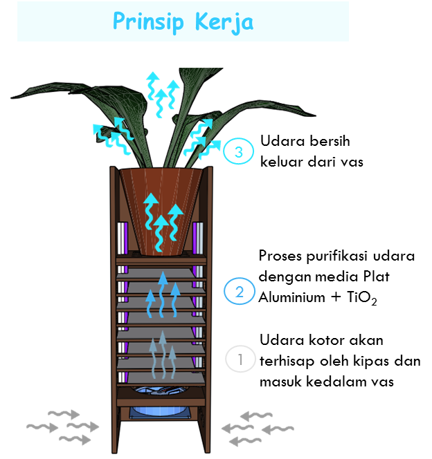 Prinsip Kerja PURIVASE