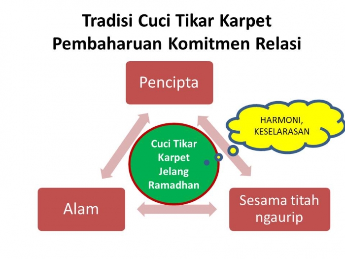 Tradisi cuci tikar karpet pembaharuan komitmen relasi (Dokumentasi Pribadi)
