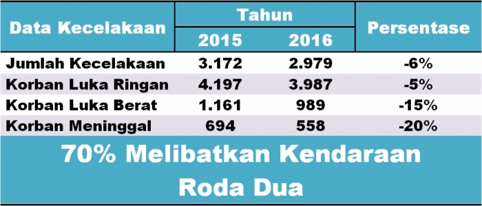 Data Kecelakaan Saat Mudik (sumber: Materi Kemenhub/ kompasiana.com)