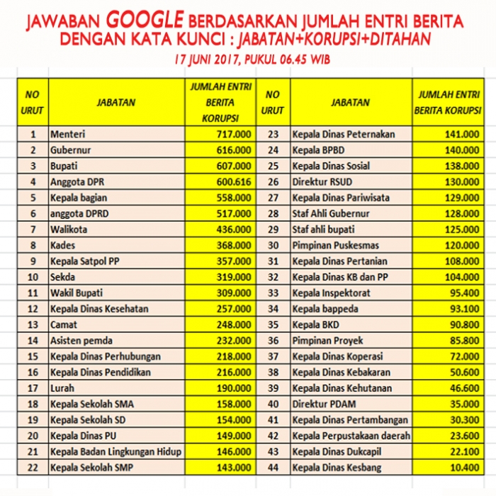 Peringkat Pejabat Tersandung Korupsi Berdasar Jumlah Entri di Google