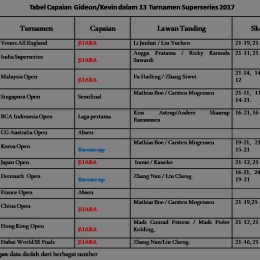 Juara Dubai Wssf Gideon Dan Kevin Layak Disebut Raja Tepok Bulu Sejagad 2017 Halaman 1 Kompasiana Com Juara Dubai Wssf Gideon Dan Kevin Layak Disebut Raja Tepok Bulu Sejagad 2017 Halaman 1 Kompasiana Com
