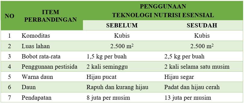 Tabel 3 - Perbandingan hasil penerapan teknologi nutrisi esensial di atas lahan milik Bpk. Sugeng