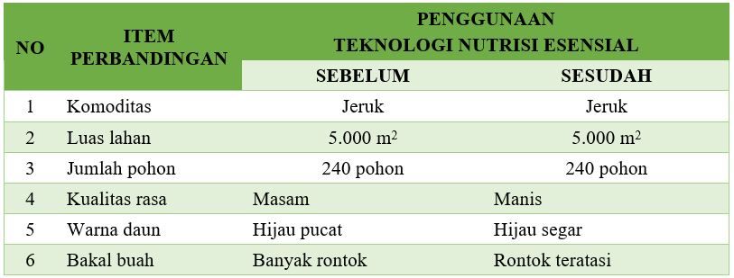 Tabel 5 - Perbandingan hasil penerapan teknologi nutrisi esensial di atas lahan milik Bpk. Saipul