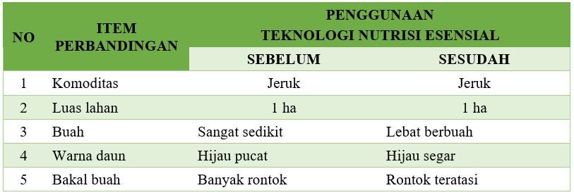 Tabel 6 - Perbandingan hasil penerapan teknologi nutrisi esensial di atas lahan milik Bpk. Muhajir