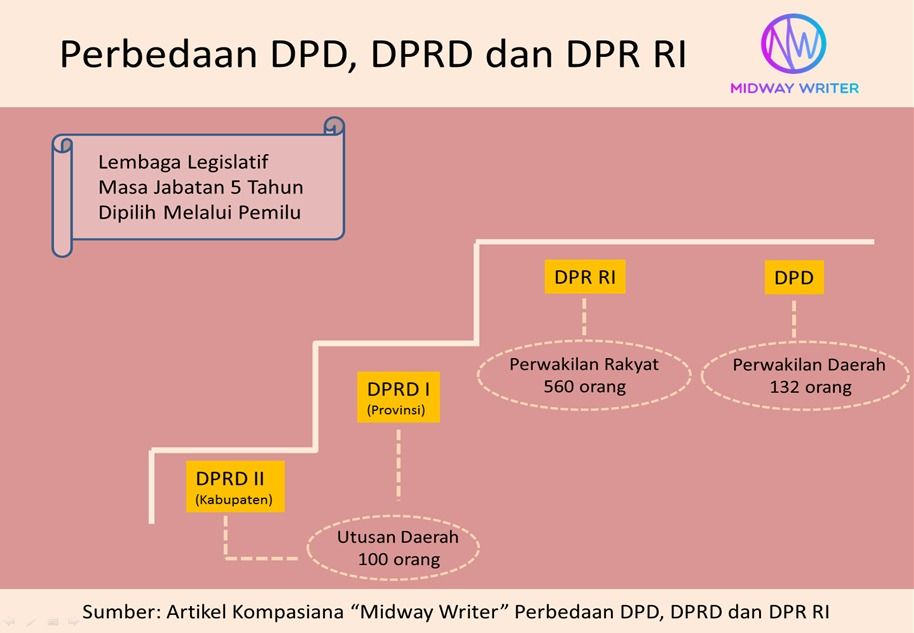 Foto Artikel  Perbedaan DPD, DPRD dan DPR RI  Kompasiana.com