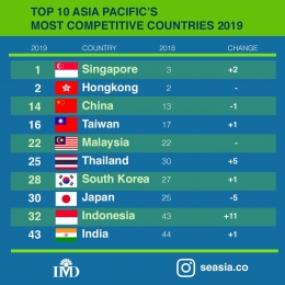 Daya Saing Indonesia 2019 Alami Kenaikan Tertinggi Di Asia Pasifik Halaman 1 Kompasiana Com