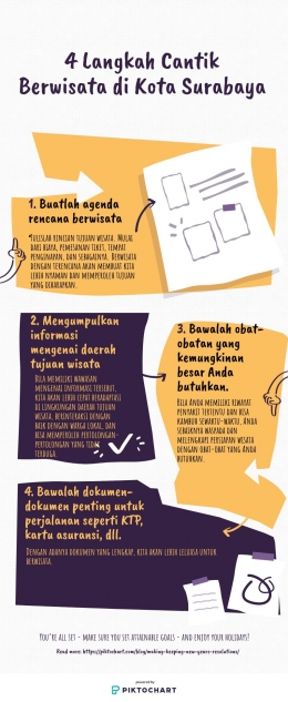 Info grafik 4 Langkah Cantik Berwisata di Kota Surabaya. Sumber: Penulis.
