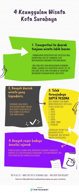 Info grafik Keunggulan Wisata Kota Surabaya. Sumber: penulis
