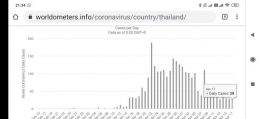 Grafik pertambahan kasus per hari Thailand (sumber: worldometers.info) 