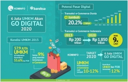 Potensi pasar digital dan UMKM Go Digital. Data: Kemenkominfo