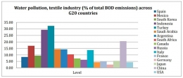 Figure 1 : Water Pollution, Textile Industry accross G20 Countries (Paraschiv, Tudor, and Petrariu 2015)