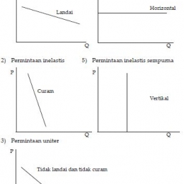 Konsep Elastisitas Dan Dapat Menghitung Elastisitas Halaman 1 Kompasiana Com<script async src=