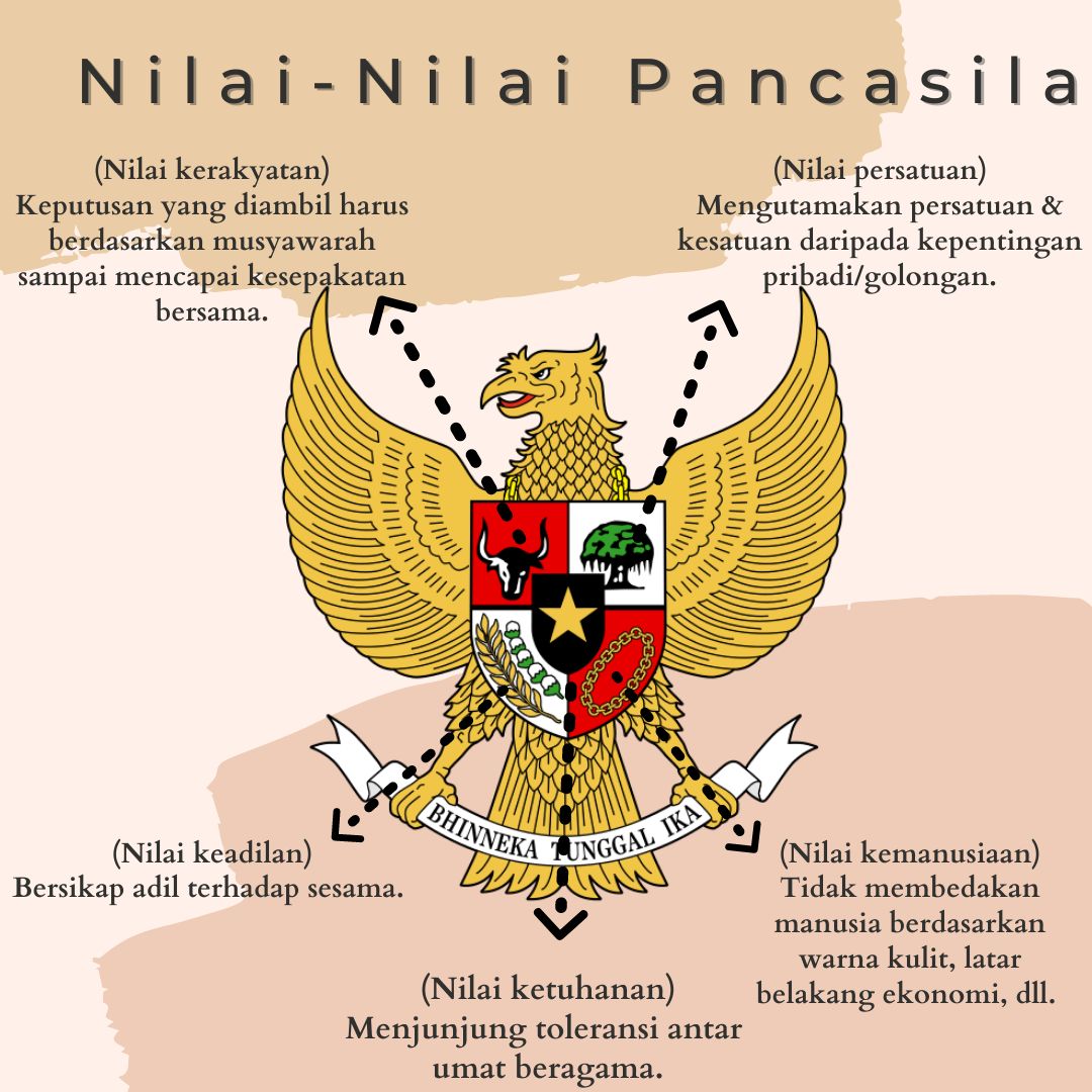 Mengenal Pancasila Fungsi Nilai Dan Arti Lambang Pilar Kebangsaan My ...