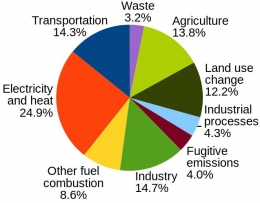 https://www.researchgate.net/figure/Annual-world-greenhouse-gas-emissions-by-sector-2005-Herzog-2009_fig8_316544565
