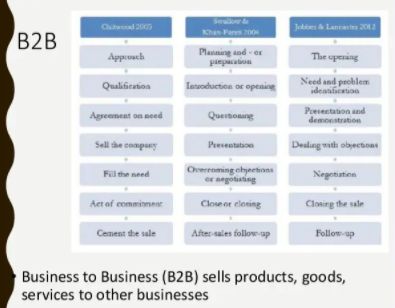 B2B sales process - DokPri.