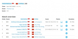Hasil pertandingan Indonesia vs China di final Piala Thomas 2020: tournamentsoftware.com