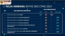 Nilai Ambang Batas SKD CPNS 2021. Sumber Tribunnews