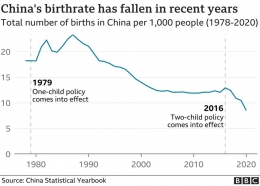 Sumber; China Statistical Yearbook - bbc.com