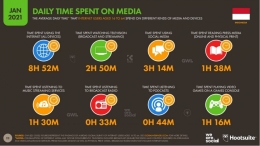 Rata-rata Waktu Mengakses Media Sosial di indonesia / sumber: Andi.Link