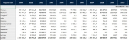 Data impor beras berdasarkan asal negara dan jumlah dalam hitungan ton (2000-2010). Sumber: BPS