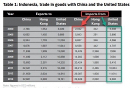 Nilai dagang barang Indonesia dengan China dan AS sejak 2000 - 2013. Sumber : Laporan The USSC 2015