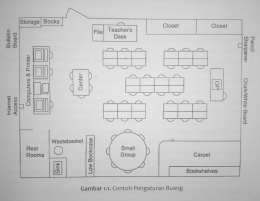 Set-Plann ruang kelas oleh Evertson dan Emmer (dokpri)