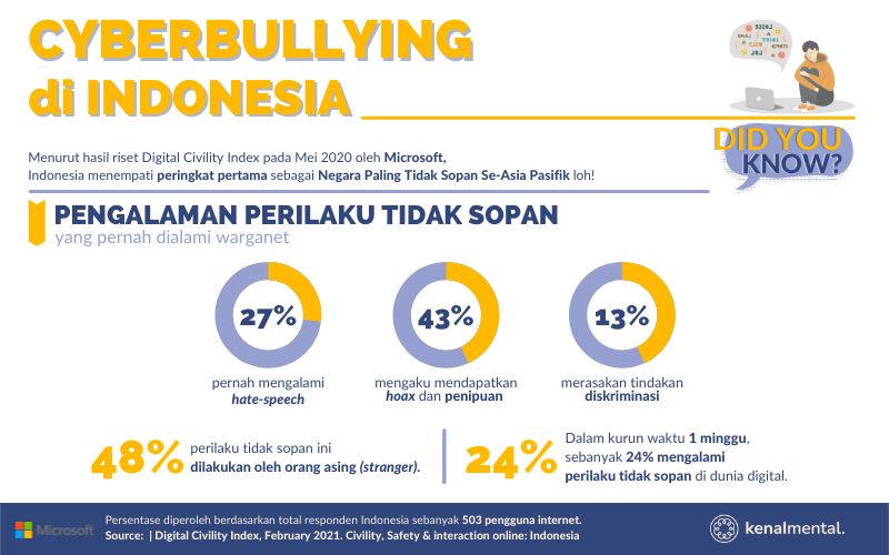 Foto Artikel : Cyberbullying Di Indonesia, Milenial Paling Banyak ...