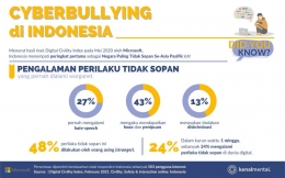 Kenalmental.com/Cyberbullying-di-Indonesia-Pengalaman-Perilaku-Tidak-Sopan-berdasarkan-riset-Microsoft