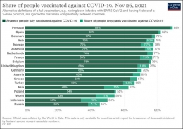 Rasio penduduk yang sudah di vaksin di negara-negara Eropa vs Dunia/Asia/Indonesia, Sumber: ourworldindata.org