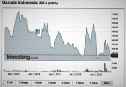 Grafik-1 : Harga GIAA|sumber : id.investing.com/equities/garuda-indones